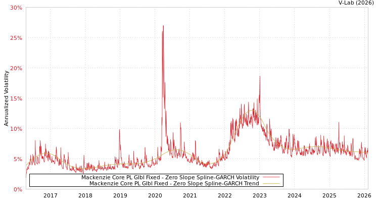graph of Mackenzie Core PL Glbl Fixed S0GARCH