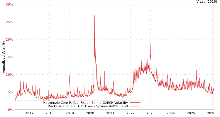 graph of Mackenzie Core PL Glbl Fixed SGARCH