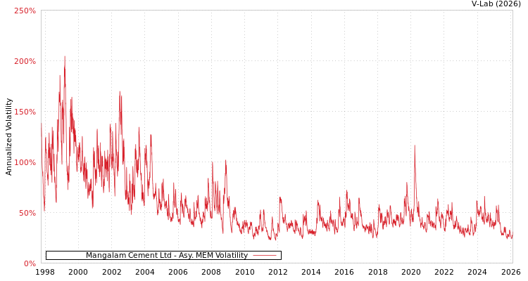 graph of Mangalam Cement Ltd AMEM