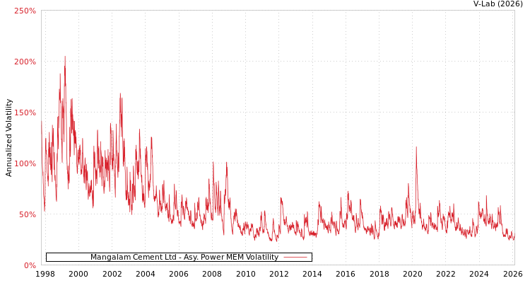 graph of Mangalam Cement Ltd APMEM