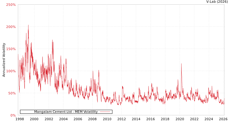 graph of Mangalam Cement Ltd MEM