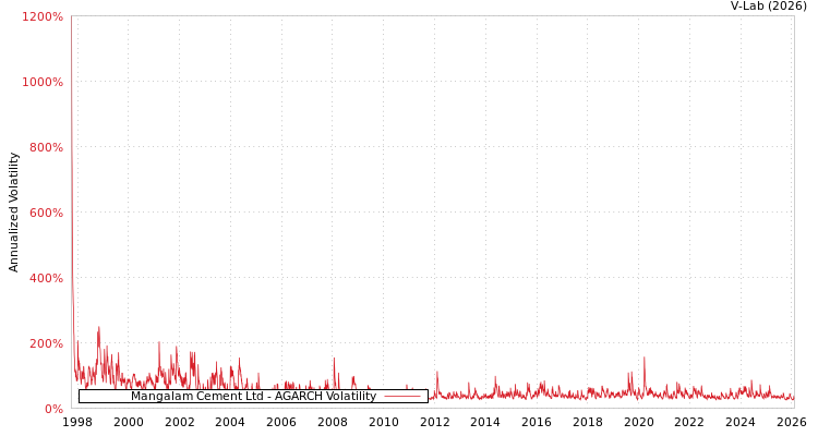 graph of Mangalam Cement Ltd AGARCH