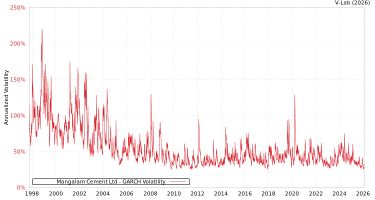 graph of Mangalam Cement Ltd GARCH