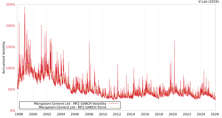 graph of Mangalam Cement Ltd MF2-GARCH
