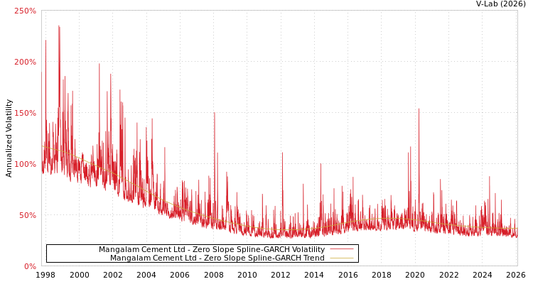graph of Mangalam Cement Ltd S0GARCH