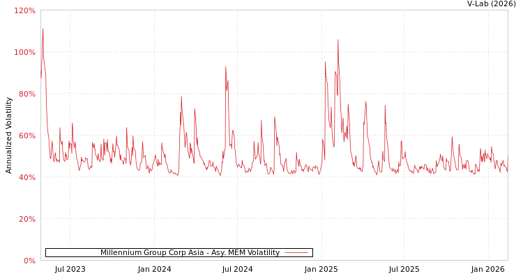graph of Millennium Group Corp Asia AMEM