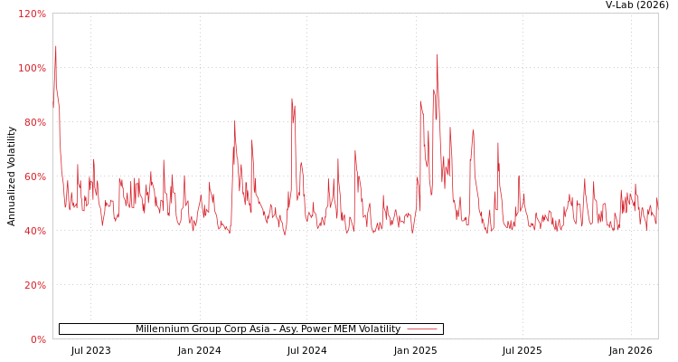 graph of Millennium Group Corp Asia APMEM