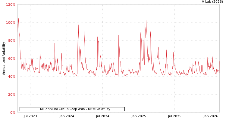 graph of Millennium Group Corp Asia MEM