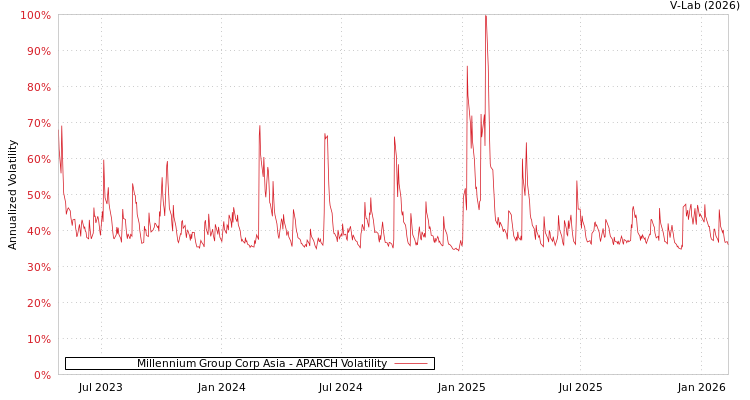 graph of Millennium Group Corp Asia APARCH