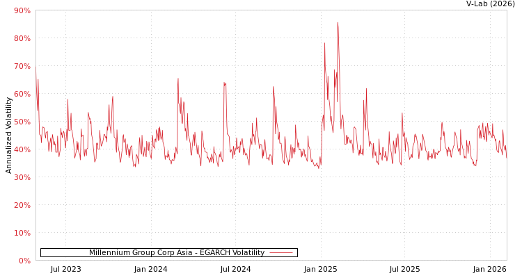 graph of Millennium Group Corp Asia EGARCH