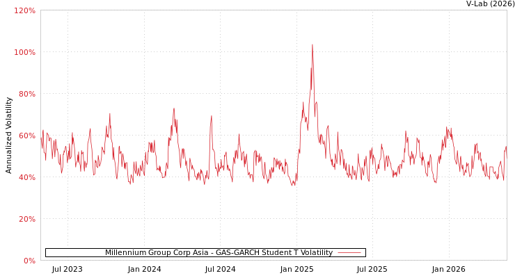 graph of Millennium Group Corp Asia C GAS-GARCH-T
