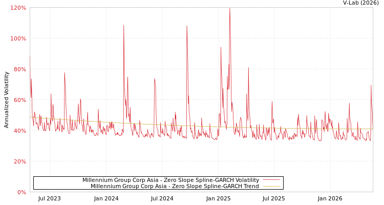 graph of Millennium Group Corp Asia C S0GARCH