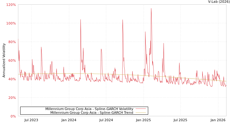 graph of Millennium Group Corp Asia SGARCH