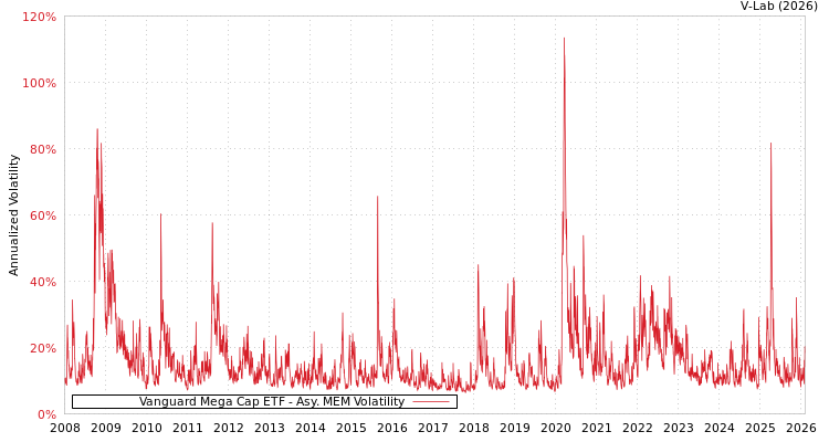 graph of Vanguard Mega Cap ETF AMEM