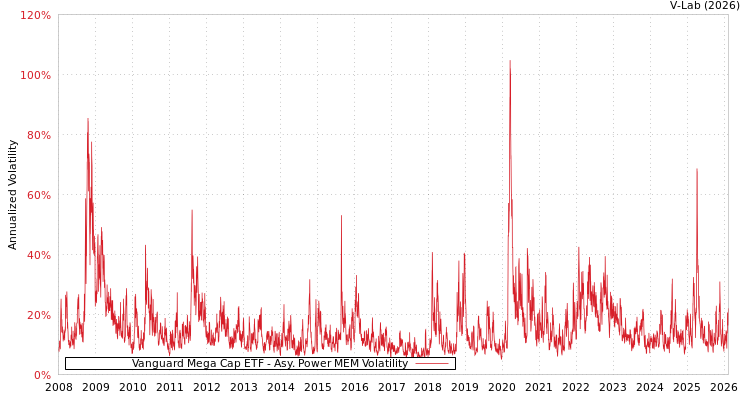 graph of Vanguard Mega Cap ETF APMEM