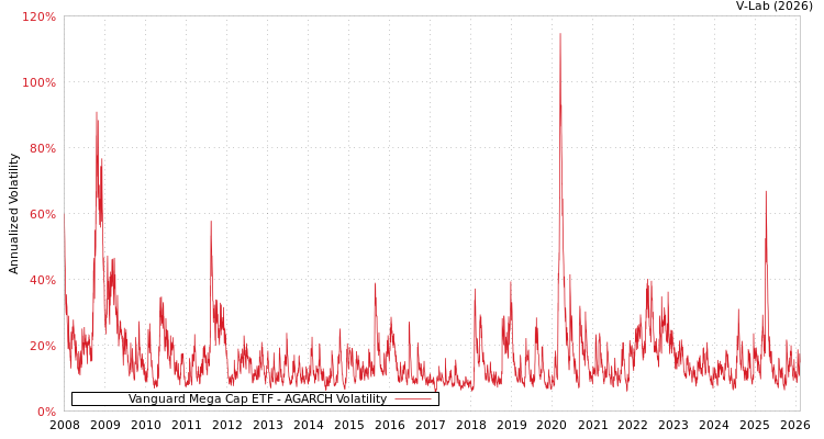 graph of Vanguard Mega Cap ETF AGARCH