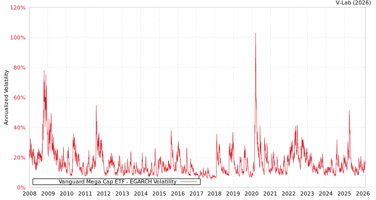 graph of Vanguard Mega Cap ETF EGARCH