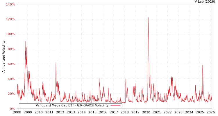 graph of Vanguard Mega Cap ETF GJR-GARCH