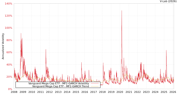 graph of Vanguard Mega Cap ETF MF2-GARCH