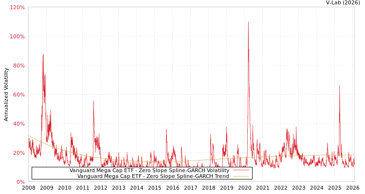 graph of Vanguard Mega Cap ETF S0GARCH