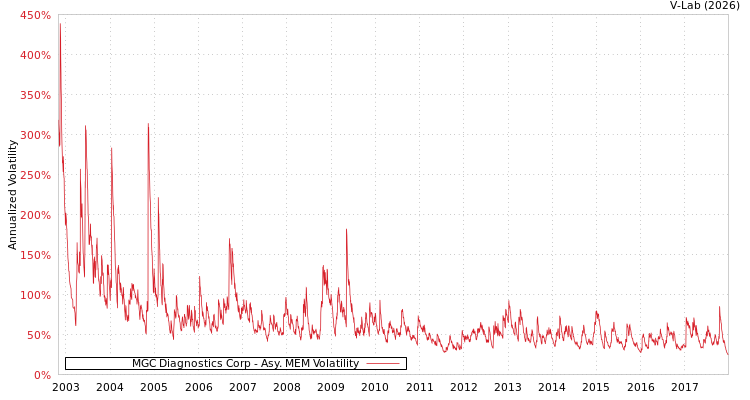graph of MGC Diagnostics Corp AMEM