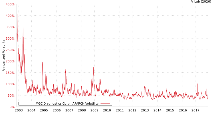 graph of MGC Diagnostics Corp APARCH