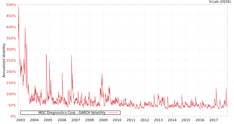 graph of MGC Diagnostics Corp GARCH