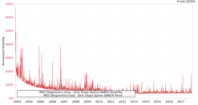 graph of MGC Diagnostics Corp S0GARCH