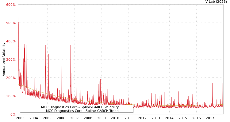 graph of MGC Diagnostics Corp SGARCH