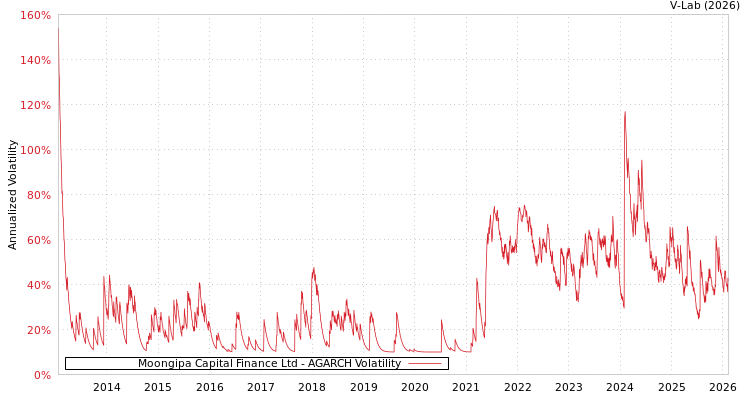 graph of Moongipa Capital Finance Ltd AGARCH