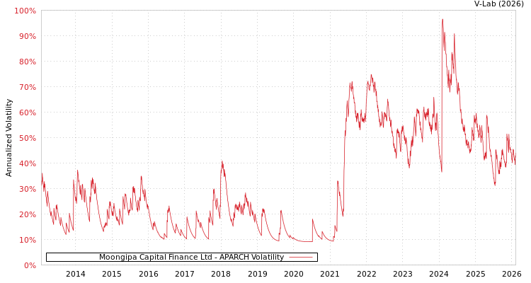 graph of Moongipa Capital Finance Ltd APARCH