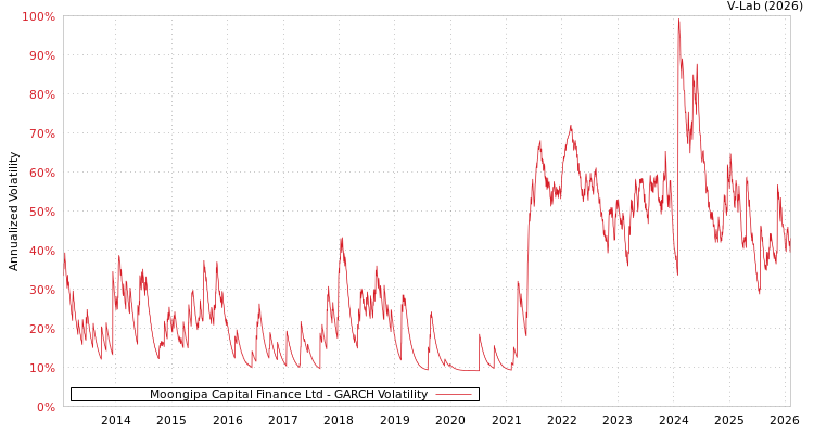 graph of Moongipa Capital Finance Ltd GARCH