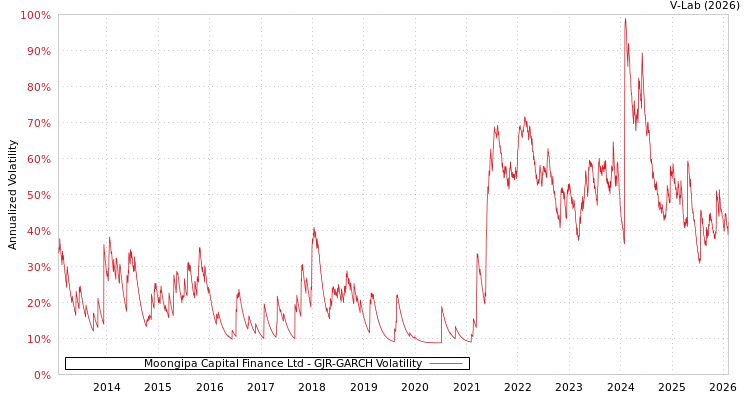 graph of Moongipa Capital Finance Ltd GJR-GARCH