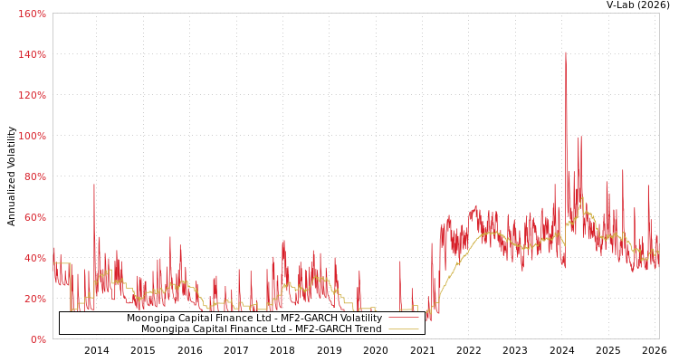 graph of Moongipa Capital Finance Ltd MF2-GARCH