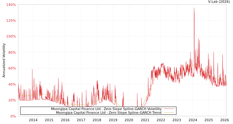 graph of Moongipa Capital Finance Ltd S0GARCH