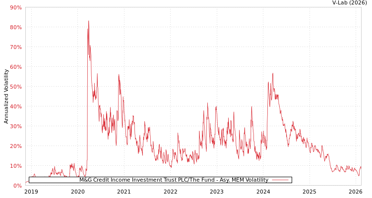 graph of M&G Credit Income Investment Trust PLC/The Fund AMEM