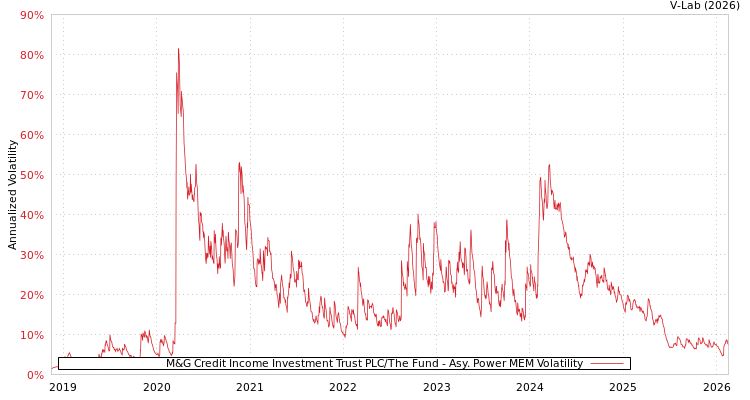 graph of M&G Credit Income Investment Trust PLC/The Fund APMEM