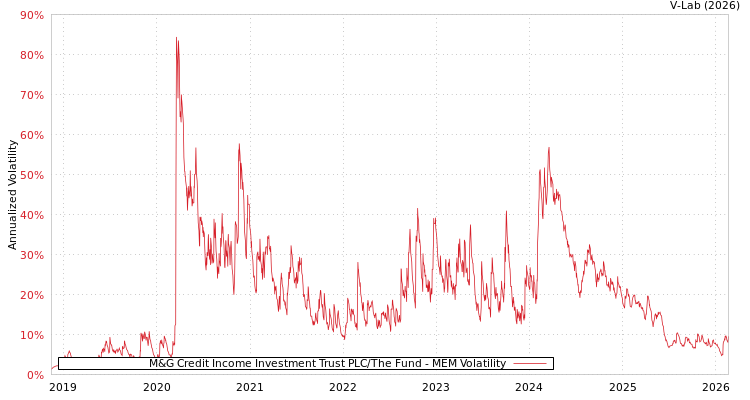 graph of M&G Credit Income Investment Trust PLC/The Fund MEM