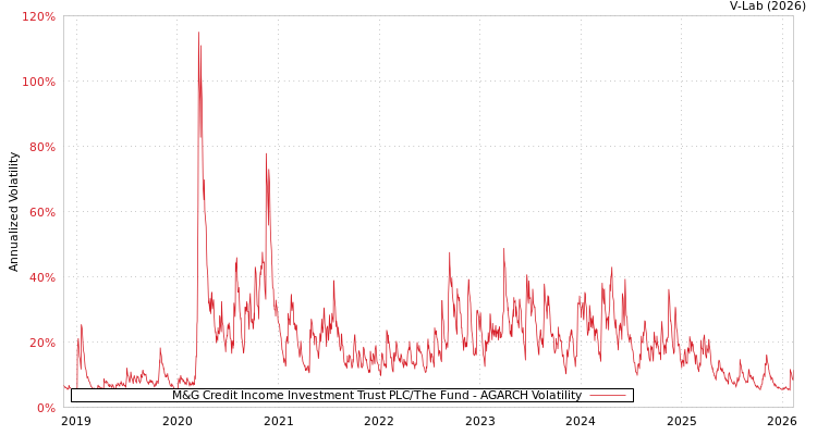 graph of M&G Credit Income Investment Trust PLC/The Fund AGARCH