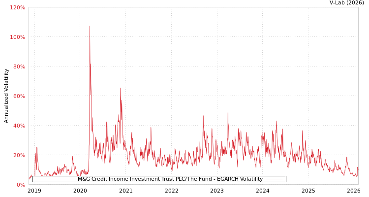 graph of M&G Credit Income Investment Trust PLC/The Fund EGARCH