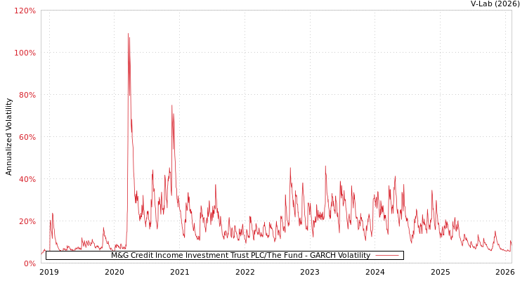 graph of M&G Credit Income Investment Trust PLC/The Fund GARCH