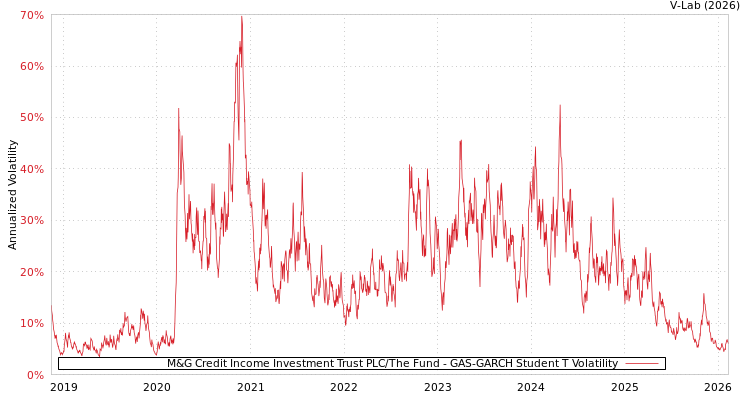 graph of M&G Credit Income Investment Trust PLC/The Fund GAS-GARCH-T