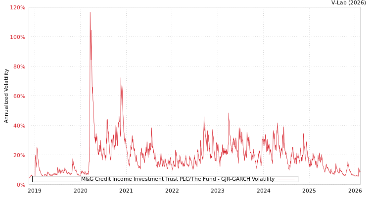 graph of M&G Credit Income Investment Trust PLC/The Fund GJR-GARCH