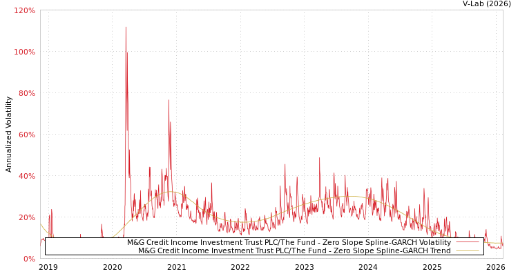 graph of M&G Credit Income Investment Trust PLC/The Fund S0GARCH