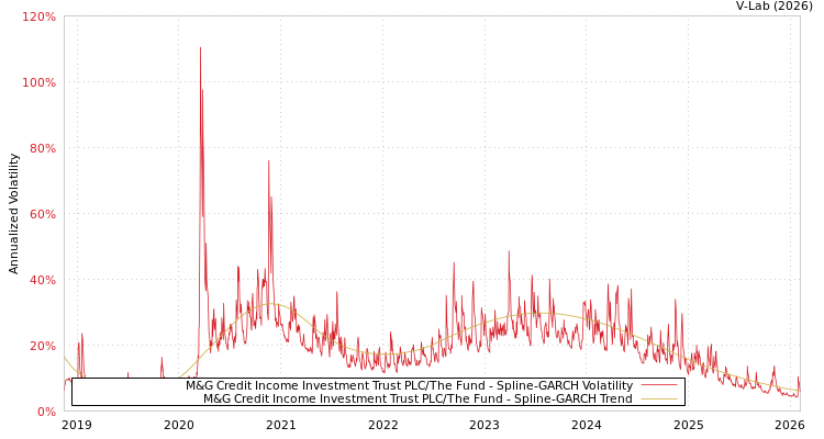 graph of M&G Credit Income Investment Trust PLC/The Fund SGARCH