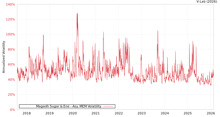 graph of Magadh Sugar & Ene AMEM