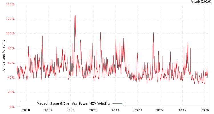 graph of Magadh Sugar & Ene APMEM