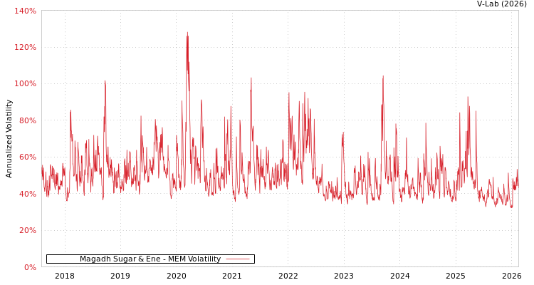 graph of Magadh Sugar & Ene MEM