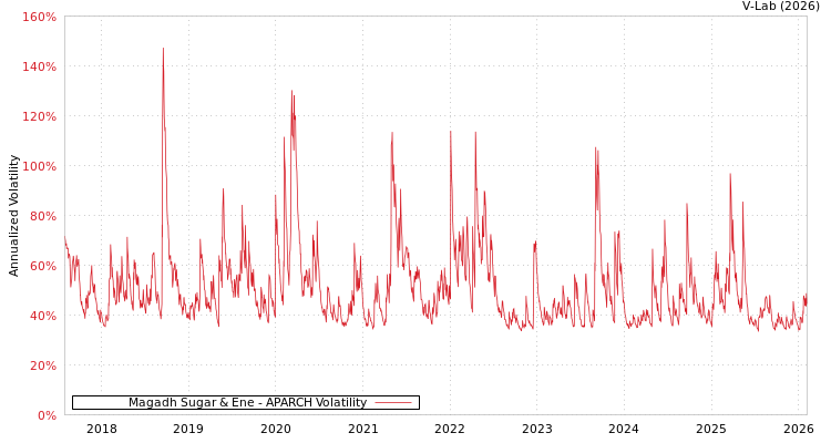 graph of Magadh Sugar & Ene APARCH
