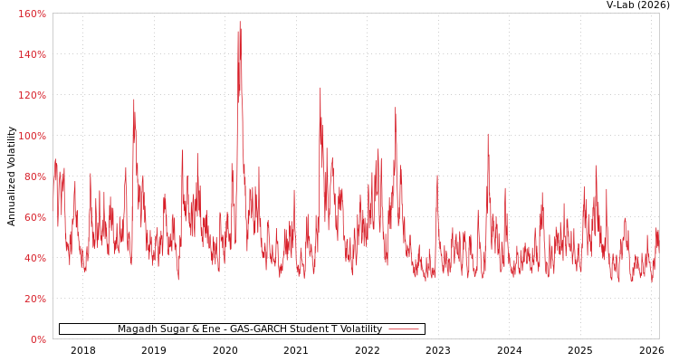 graph of Magadh Sugar & Ene GAS-GARCH-T